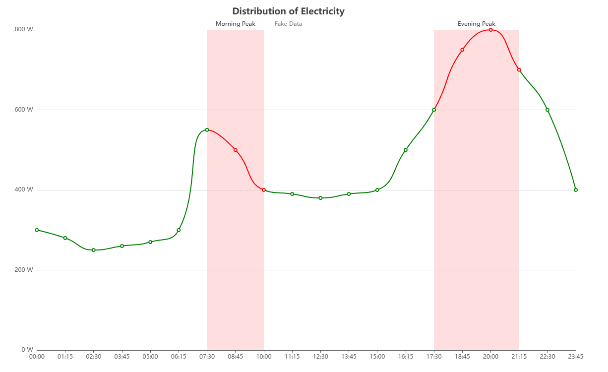 Distribution of Electricity Plot - Input