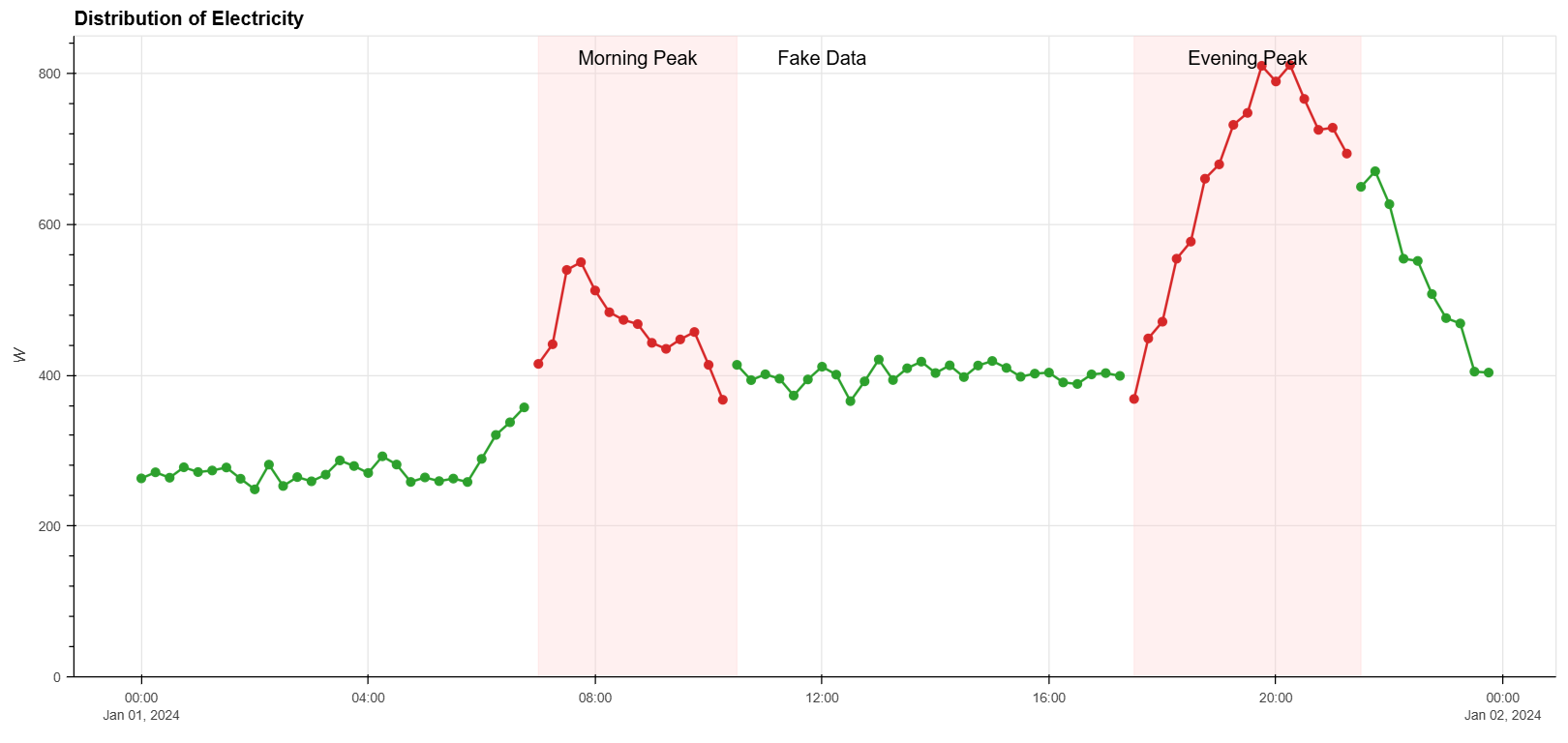 Distribution of Electricity Plot - Output